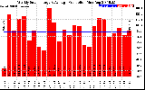 Solar PV/Inverter Performance Weekly Solar Energy Production