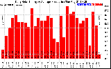 Solar PV/Inverter Performance Daily Solar Energy Production