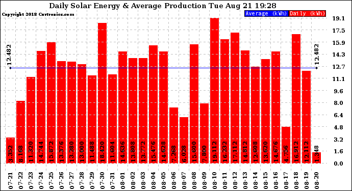 Solar PV/Inverter Performance Daily Solar Energy Production