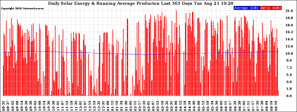 Solar PV/Inverter Performance Daily Solar Energy Production Running Average Last 365 Days