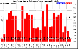 Solar PV/Inverter Performance Daily Solar Energy Production Value