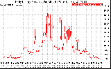 Solar PV/Inverter Performance Daily Energy Production Per Minute