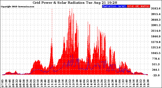 Solar PV/Inverter Performance Grid Power & Solar Radiation