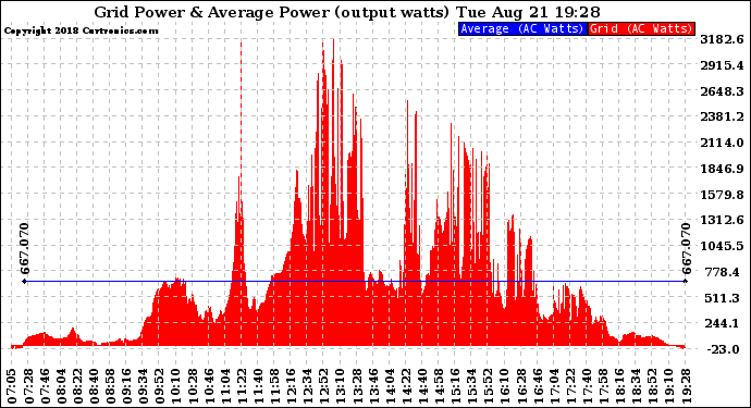 Solar PV/Inverter Performance Inverter Power Output