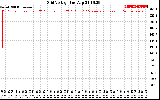 Solar PV/Inverter Performance Grid Voltage