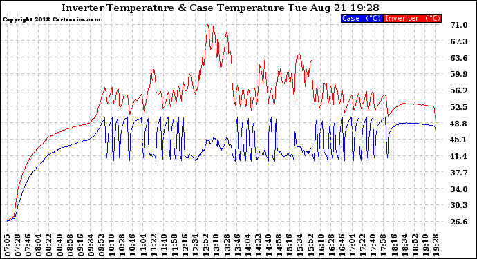 Solar PV/Inverter Performance Inverter Operating Temperature