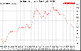 Solar PV/Inverter Performance Outdoor Temperature