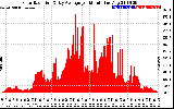 Solar PV/Inverter Performance Solar Radiation & Day Average per Minute