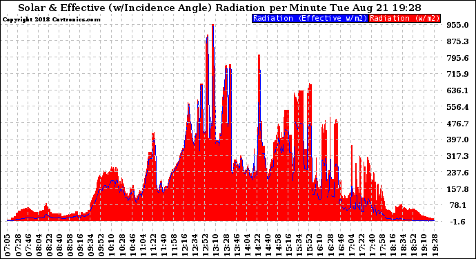 Solar PV/Inverter Performance Solar Radiation & Effective Solar Radiation per Minute