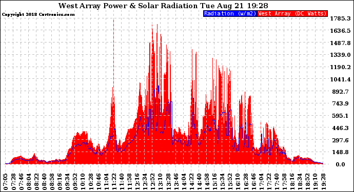 Solar PV/Inverter Performance West Array Power Output & Solar Radiation