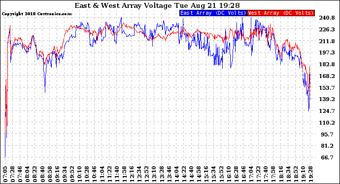 Solar PV/Inverter Performance Photovoltaic Panel Voltage Output