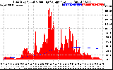 Solar PV/Inverter Performance East Array Actual & Running Average Power Output