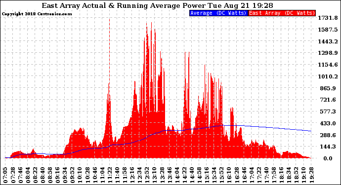 Solar PV/Inverter Performance East Array Actual & Running Average Power Output