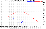 Solar PV/Inverter Performance Sun Altitude Angle & Sun Incidence Angle on PV Panels