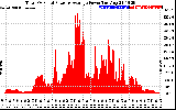 Solar PV/Inverter Performance Total PV Panel Power Output