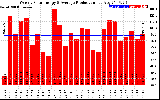 Solar PV/Inverter Performance Weekly Solar Energy Production