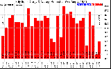 Solar PV/Inverter Performance Daily Solar Energy Production