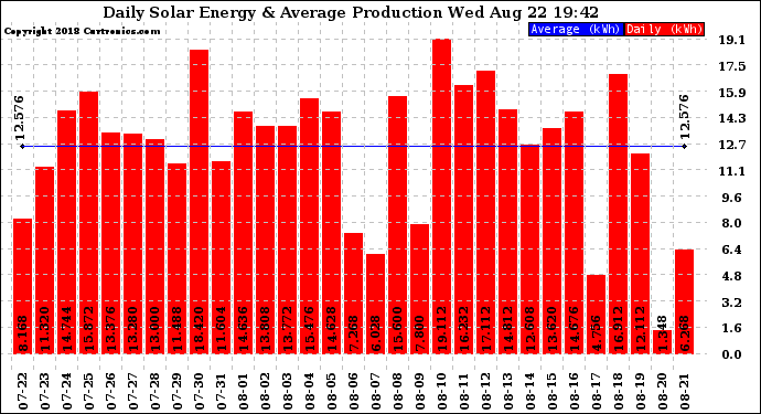 Solar PV/Inverter Performance Daily Solar Energy Production