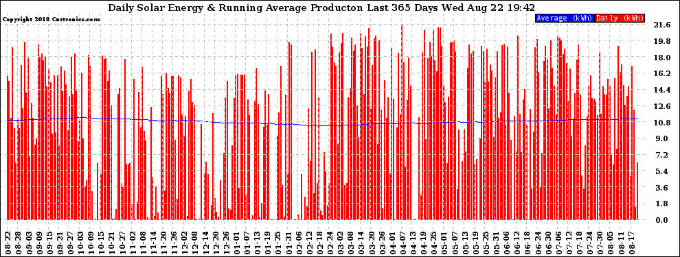 Solar PV/Inverter Performance Daily Solar Energy Production Running Average Last 365 Days