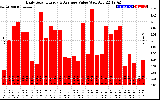 Solar PV/Inverter Performance Daily Solar Energy Production Value