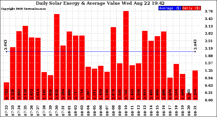 Solar PV/Inverter Performance Daily Solar Energy Production Value