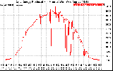 Solar PV/Inverter Performance Daily Energy Production Per Minute