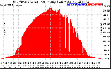 Solar PV/Inverter Performance Inverter Power Output