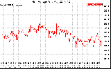 Solar PV/Inverter Performance Grid Voltage