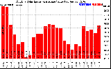 Solar PV/Inverter Performance Monthly Solar Energy Production Value