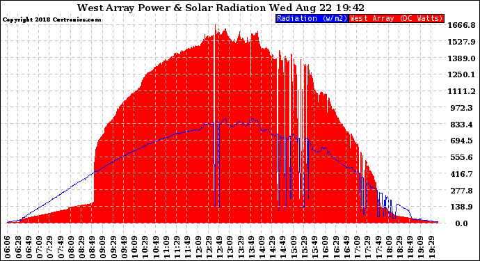 Solar PV/Inverter Performance West Array Power Output & Solar Radiation