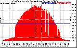 Solar PV/Inverter Performance West Array Actual & Average Power Output