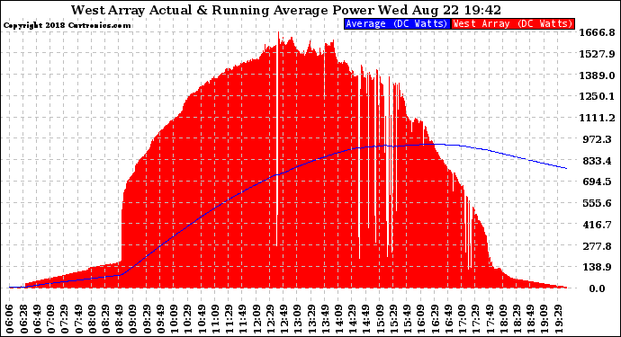 Solar PV/Inverter Performance West Array Actual & Running Average Power Output