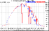 Solar PV/Inverter Performance Photovoltaic Panel Power Output