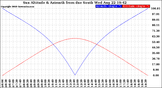 Solar PV/Inverter Performance Sun Altitude Angle & Azimuth Angle