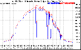 Solar PV/Inverter Performance PV Panel Power Output & Inverter Power Output