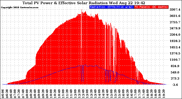 Solar PV/Inverter Performance Total PV Panel Power Output & Effective Solar Radiation