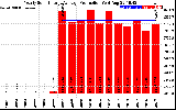 Solar PV/Inverter Performance Yearly Solar Energy Production