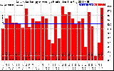 Solar PV/Inverter Performance Daily Solar Energy Production