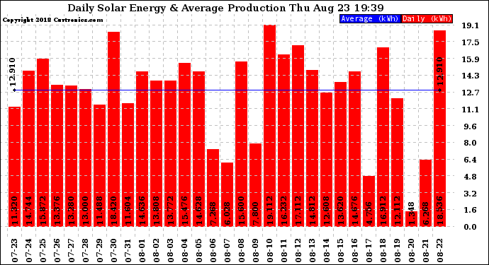 Solar PV/Inverter Performance Daily Solar Energy Production