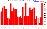 Solar PV/Inverter Performance Daily Solar Energy Production Value