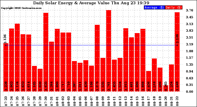 Solar PV/Inverter Performance Daily Solar Energy Production Value