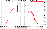 Solar PV/Inverter Performance Daily Energy Production Per Minute