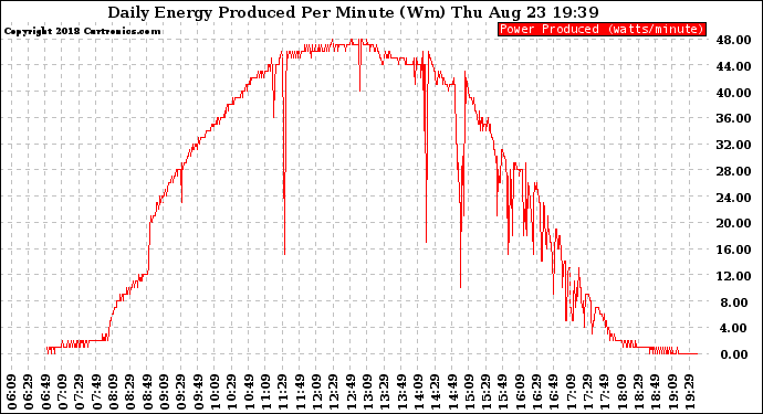 Solar PV/Inverter Performance Daily Energy Production Per Minute
