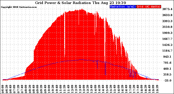 Solar PV/Inverter Performance Grid Power & Solar Radiation