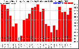 Solar PV/Inverter Performance Monthly Solar Energy Production Average Per Day (KWh)