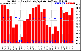 Solar PV/Inverter Performance Monthly Solar Energy Production Running Average