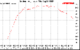 Solar PV/Inverter Performance Outdoor Temperature