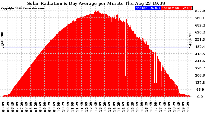 Solar PV/Inverter Performance Solar Radiation & Day Average per Minute