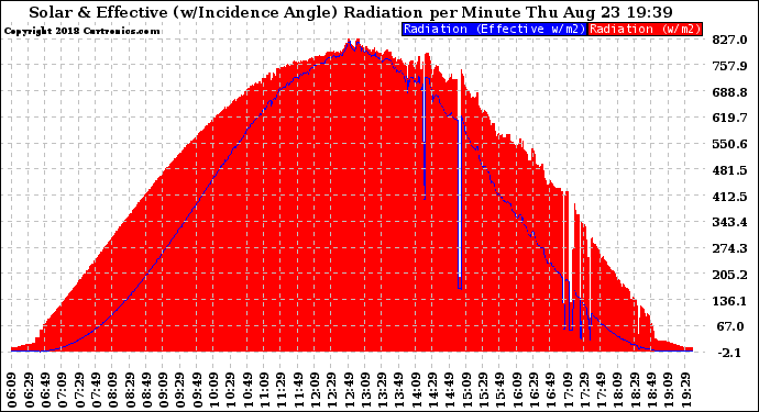Solar PV/Inverter Performance Solar Radiation & Effective Solar Radiation per Minute