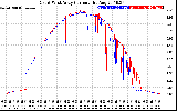 Solar PV/Inverter Performance Photovoltaic Panel Current Output